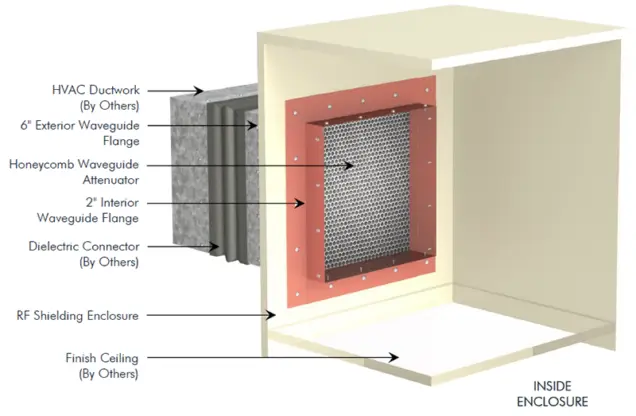 RF Waveguide Air Vents – Shielding Where It Matters