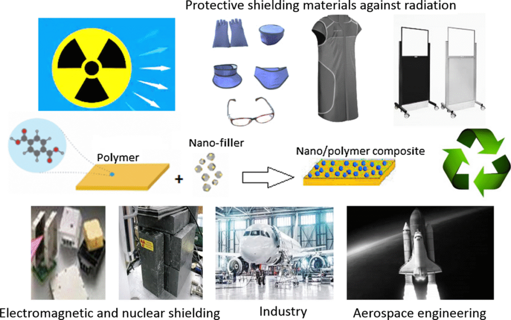 Radiation Shielding Materials