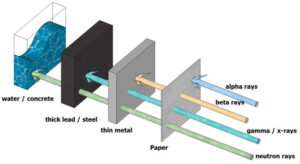 How Advanced Radiation Shielding Improves Safety in Nuclear, Medical, and NDT Industries