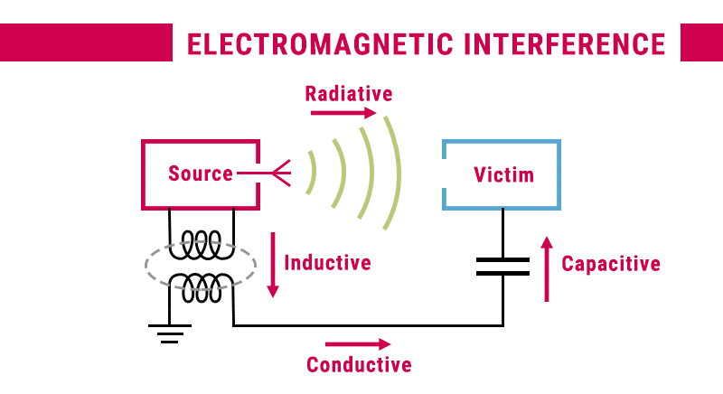 How EMI and RF Interference Affect Diagnostic Imaging Systems