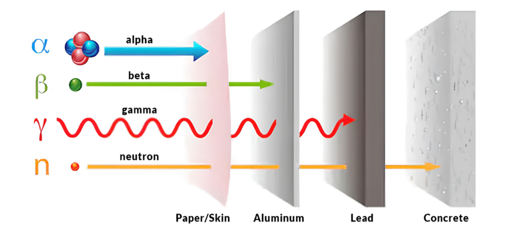 Neutron Shielding